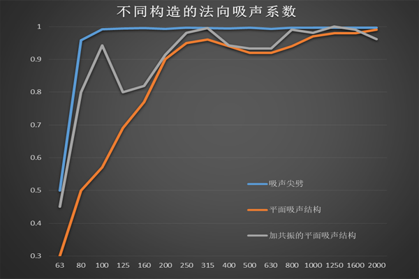 尖劈平板吸聲對比-法向吸聲系數(shù).png